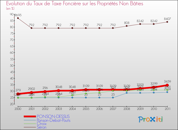 Evolution du taux de la taxe foncière sur les immeubles et terrains non batis pour PONSON-DESSUS et les communes proches Comparaison des taux de la taxe foncière sur les immeubles et terrains non batis pour PONSON-DESSUS et les communes voisines