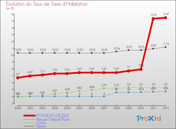 Evolution du taux de la taxe d'habitation pour PONSON-DESSUS et les communes proches Comparaison des taux de la taxe d'habitation pour PONSON-DESSUS et les communes voisines