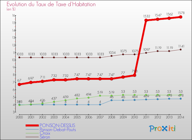 Evolution du taux de la taxe d'habitation pour PONSON-DESSUS et les communes proches de 2000 à 2014 Comparaison des taux de la taxe d'habitation pour PONSON-DESSUS et les communes voisines de 2000 à 2014