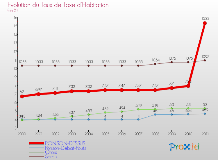 Evolution du taux de la taxe d'habitation pour PONSON-DESSUS et les communes proches Comparaison des taux de la taxe d'habitation pour PONSON-DESSUS et les communes voisines