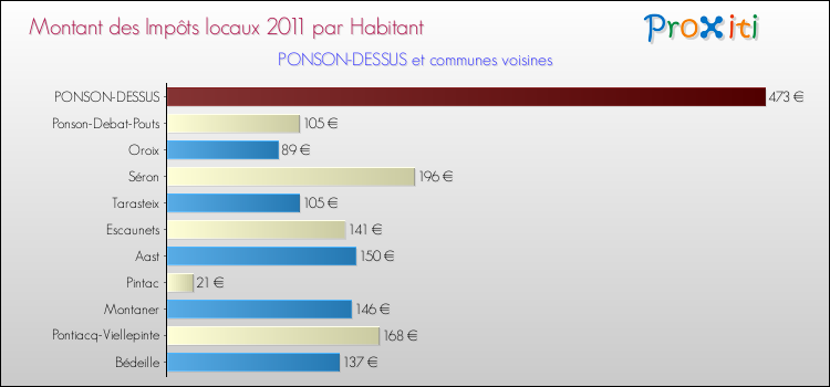 Montant des impôts locaux par Habitant pour PONSON-DESSUS et les communes proches Comparaison des impôts locaux par habitant pour PONSON-DESSUS et les communes voisines