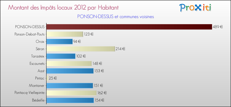 Montant des impôts locaux par Habitant pour PONSON-DESSUS et les communes proches Comparaison des impôts locaux par habitant pour PONSON-DESSUS et les communes voisines