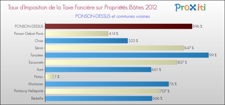 Taux d'imposition de la taxe foncière sur le bati 2012 pour PONSON-DESSUS et les communes proches Comparaison des taux d'imposition de la taxe foncière sur le bati 2012 pour PONSON-DESSUS et les communes voisines