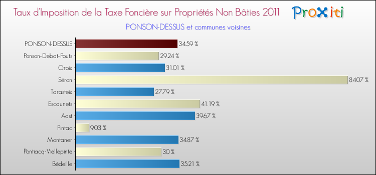 Taux d'imposition de la taxe foncière sur les immeubles et terrains non batis 2011 pour PONSON-DESSUS et les communes proches Comparaison des taux d'imposition de la taxe foncière sur les immeubles et terrains non batis 2011 pour PONSON-DESSUS et les communes voisines