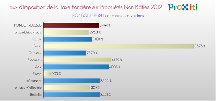 Taux d'imposition de la taxe foncière sur les immeubles et terrains non batis 2012 pour PONSON-DESSUS et les communes proches Comparaison des taux d'imposition de la taxe foncière sur les immeubles et terrains non batis 2012 pour PONSON-DESSUS et les communes voisines