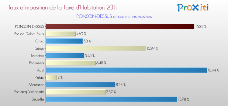 Taux d'imposition de la taxe d'habitation 2011 pour PONSON-DESSUS et les communes proches Comparaison des taux d'imposition de la taxe d'habitation 2011 pour PONSON-DESSUS et les communes voisines
