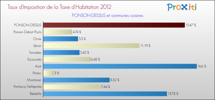 Taux d'imposition de la taxe d'habitation 2012 pour PONSON-DESSUS et les communes proches Comparaison des taux d'imposition de la taxe d'habitation 2012 pour PONSON-DESSUS et les communes voisines