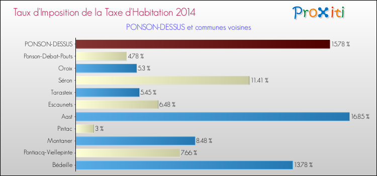 Taux d'imposition de la taxe d'habitation 2014 pour PONSON-DESSUS et les communes proches Comparaison des taux d'imposition de la taxe d'habitation 2014 pour PONSON-DESSUS et les communes voisines