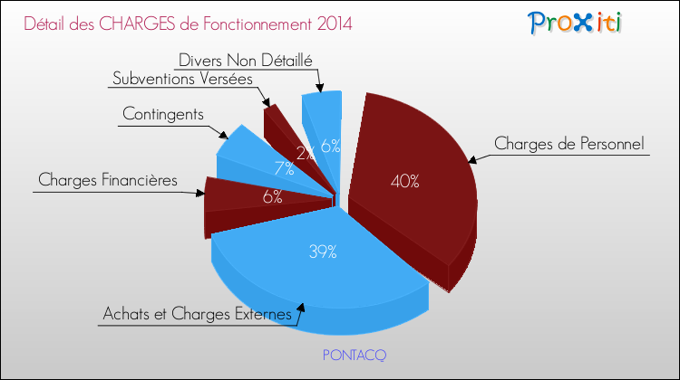 Décomposition des Charges de Fonctionnement 2014 de la commune de PONTACQ Charges de Fonctionnement 2014 pour la commune de PONTACQ