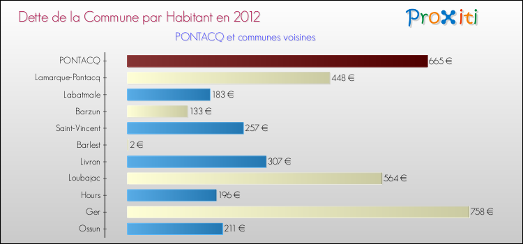 Dette par habitant de la commune en 2012 pour PONTACQ et les communes proches Comparaison de la dette par habitant de la commune en 2012 pour PONTACQ et les communes voisines