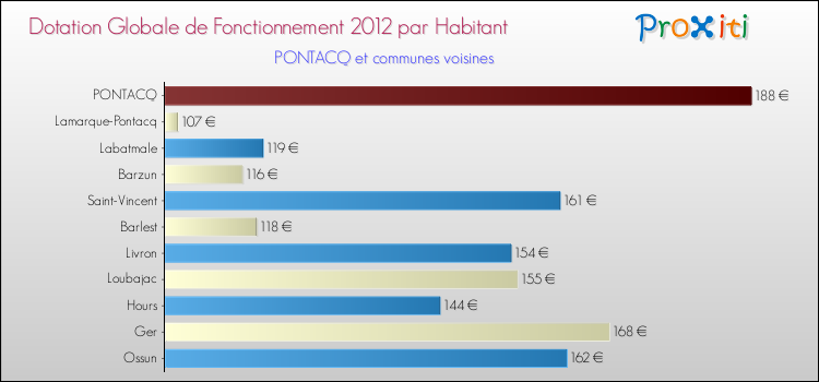 Montant des dotations globales de fonctionnement DGF par Habitant pour PONTACQ et les communes proches Comparaison des des dotations globales de fonctionnement DGF par habitant pour PONTACQ et les communes voisines
