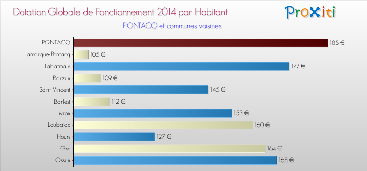 Montant des dotations globales de fonctionnement DGF par Habitant pour PONTACQ et les communes proches en 2014. Comparaison des des dotations globales de fonctionnement DGF par habitant pour PONTACQ et les communes voisines en 2014.