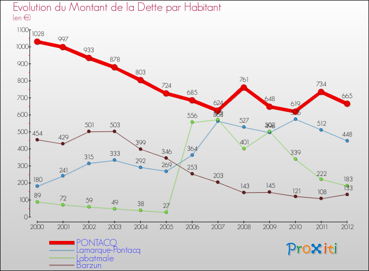 Evolution de la dette par habitant pour la commune de PONTACQ et les communes proches de 2000 à 2012 Comparaison de la dette par habitant pour PONTACQ et les communes voisines de 2000 à 2012