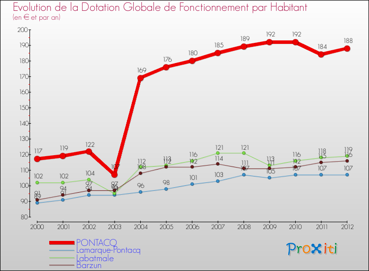 Evolution et montant de la dotation globale de fonctionnement par Habitant pour PONTACQ et les communes proches Comparaison des dotations globales de fonctionnement par habitant pour PONTACQ et les communes voisines