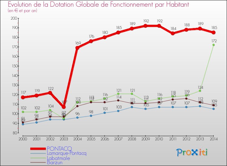 Evolution et montant de la dotation globale de fonctionnement par Habitant pour PONTACQ et les communes proches de 2000 à 2014. Comparaison des dotations globales de fonctionnement par habitant pour PONTACQ et les communes voisines de 2000 à 2014.