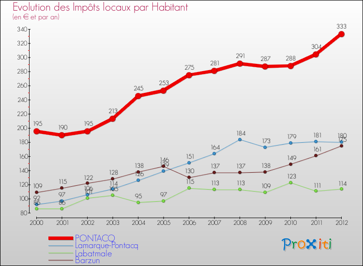 Evolution et montant des impôts locaux par Habitant pour PONTACQ et les communes proches Comparaison des impôts locaux par habitant pour PONTACQ et les communes voisines