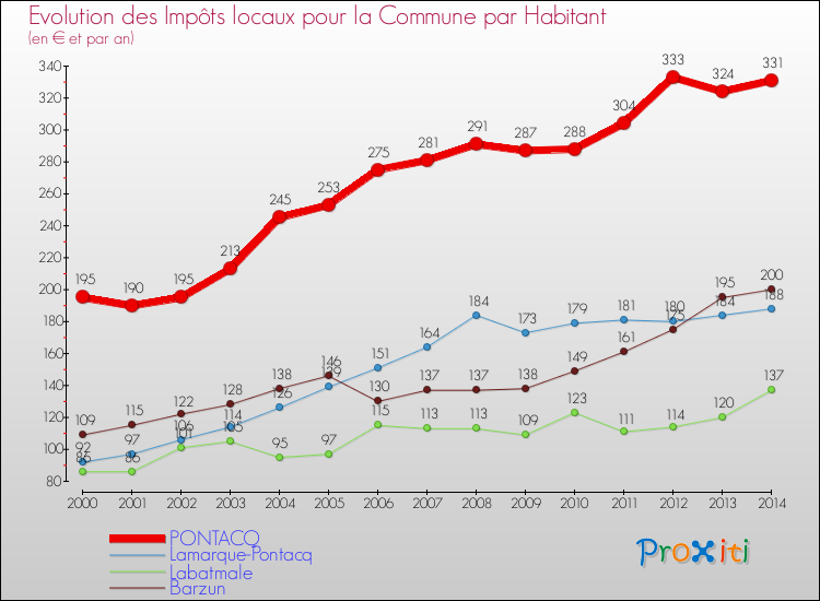 Evolution et montant des impôts locaux par Habitant pour PONTACQ et les communes proches de 2000 à 2014 Comparaison des impôts locaux par habitant pour PONTACQ et les communes voisines de 2000 à 2014