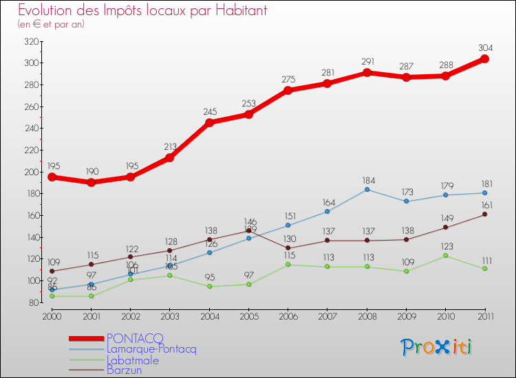 Evolution et montant des impôts locaux par Habitant pour PONTACQ et les communes proches Comparaison des impôts locaux par habitant pour PONTACQ et les communes voisines