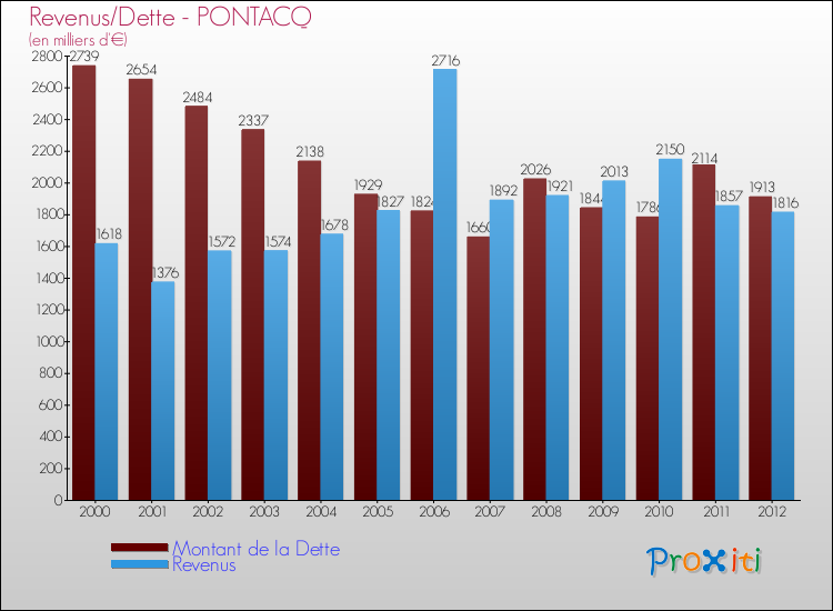 Evolution comparée de la dette et des revenus pour la commune de PONTACQ de 2000 à 2012 Comparaison de la dette et des revenus pour PONTACQ de 2000 à 2012
