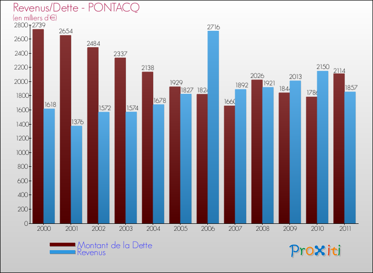 Evolution comparée de la dette et des revenus pour la commune de PONTACQ de 2000 à 2011 Comparaison de la dette et des revenus pour PONTACQ de 2000 à 2011