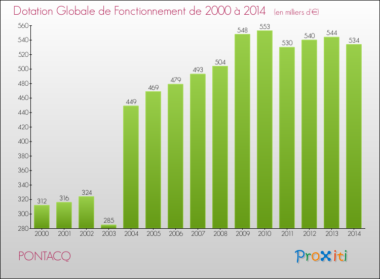 Evolution du montant de la Dotation Globale de Fonctionnement pour la commune de PONTACQ de 2000 à 2014 Evolution du montant de la Dotation Globale de Fonctionnement pour PONTACQ de 2000 à 2014