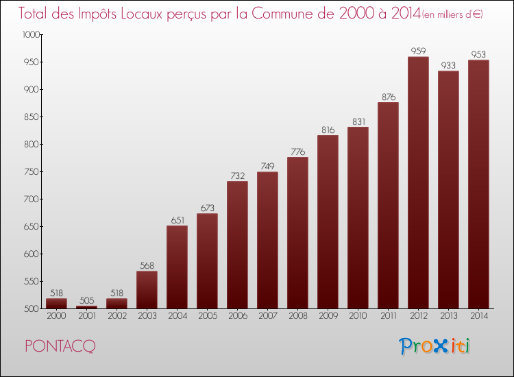 Evolution des Impôts Locaux pour la commune de PONTACQ de 2000 à 2014 Evolution des Impôts Locaux pour PONTACQ de 2000 à 2014