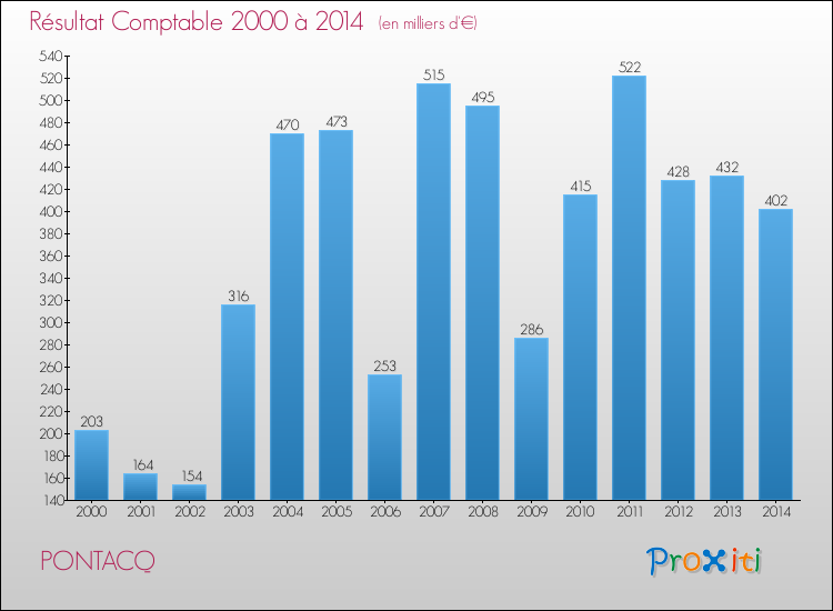 Evolution du résultat comptable pour la commune de PONTACQ de 2000 à 2014 Evolution du résultat comptable pour PONTACQ de 2000 à 2014