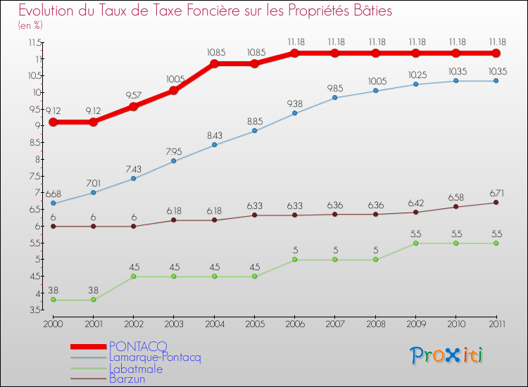 Evolution du taux de la taxe foncière sur le bati pour PONTACQ et les communes proches Comparaison des taux de taxe foncière sur le bati pour PONTACQ et les communes voisines