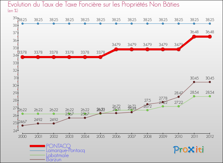 Evolution du taux de la taxe foncière sur les immeubles et terrains non batis pour PONTACQ et les communes proches de 2000 à 2012 Comparaison des taux de la taxe foncière sur les immeubles et terrains non batis pour PONTACQ et les communes voisines de 2000 à 2012