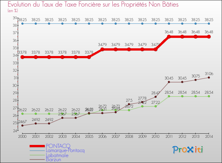Evolution du taux de la taxe foncière sur les immeubles et terrains non batis pour PONTACQ et les communes proches de 2000 à 2014 Comparaison des taux de la taxe foncière sur les immeubles et terrains non batis pour PONTACQ et les communes voisines de 2000 à 2014