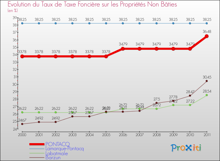 Evolution du taux de la taxe foncière sur les immeubles et terrains non batis pour PONTACQ et les communes proches Comparaison des taux de la taxe foncière sur les immeubles et terrains non batis pour PONTACQ et les communes voisines
