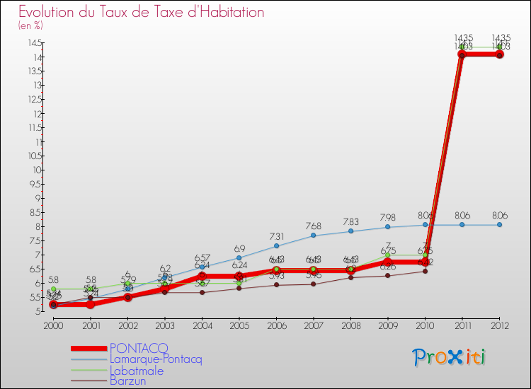 Evolution du taux de la taxe d'habitation pour PONTACQ et les communes proches Comparaison des taux de la taxe d'habitation pour PONTACQ et les communes voisines