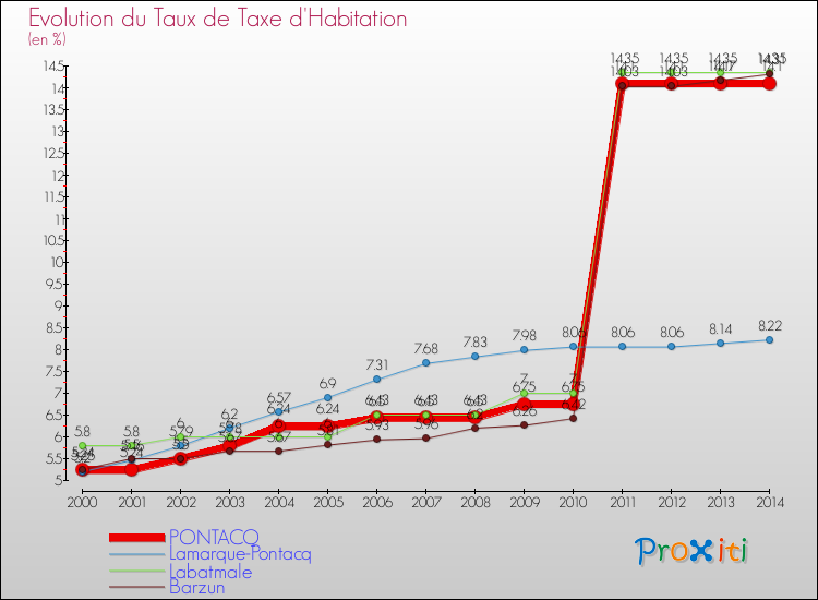 Evolution du taux de la taxe d'habitation pour PONTACQ et les communes proches de 2000 à 2014 Comparaison des taux de la taxe d'habitation pour PONTACQ et les communes voisines de 2000 à 2014