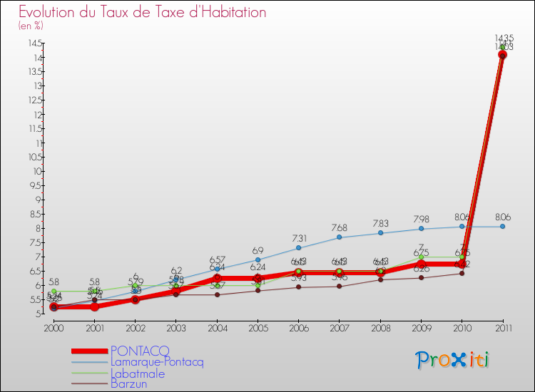 Evolution du taux de la taxe d'habitation pour PONTACQ et les communes proches Comparaison des taux de la taxe d'habitation pour PONTACQ et les communes voisines