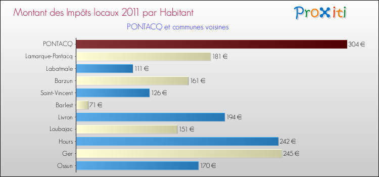 Montant des impôts locaux par Habitant pour PONTACQ et les communes proches Comparaison des impôts locaux par habitant pour PONTACQ et les communes voisines
