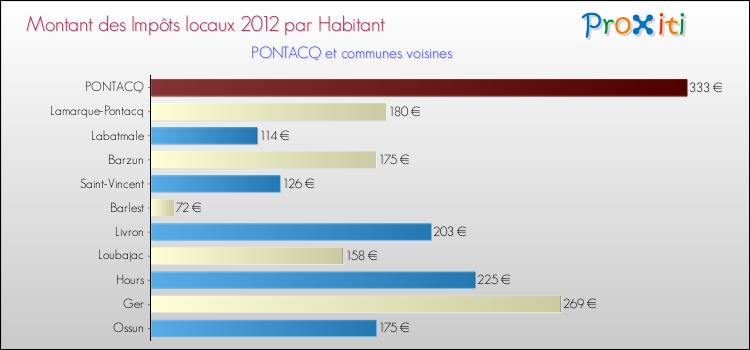 Montant des impôts locaux par Habitant pour PONTACQ et les communes proches Comparaison des impôts locaux par habitant pour PONTACQ et les communes voisines