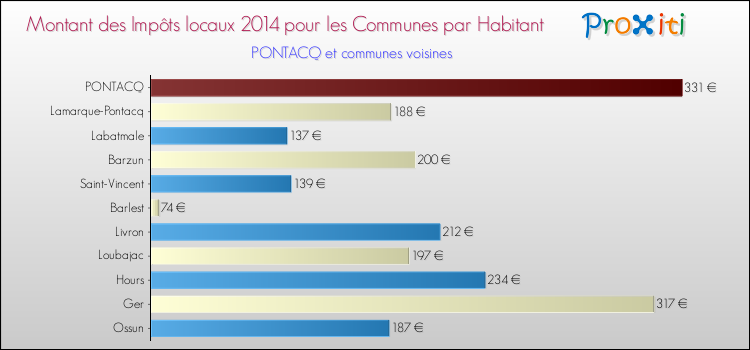 Montant des impôts locaux par Habitant pour PONTACQ et les communes proches en 2014 Comparaison des impôts locaux par habitant pour PONTACQ et les communes voisines en 2014