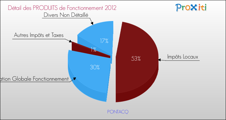 Décomposition du Budget de Fonctionnement 2012 de la commune de PONTACQ Budget de Fonctionnement 2012 pour la commune de PONTACQ