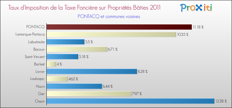 Taux d'imposition de la taxe foncière sur le bati 2011 pour PONTACQ et les communes proches Comparaison des taux d'imposition de la taxe foncière sur le bati 2011 pour PONTACQ et les communes voisines