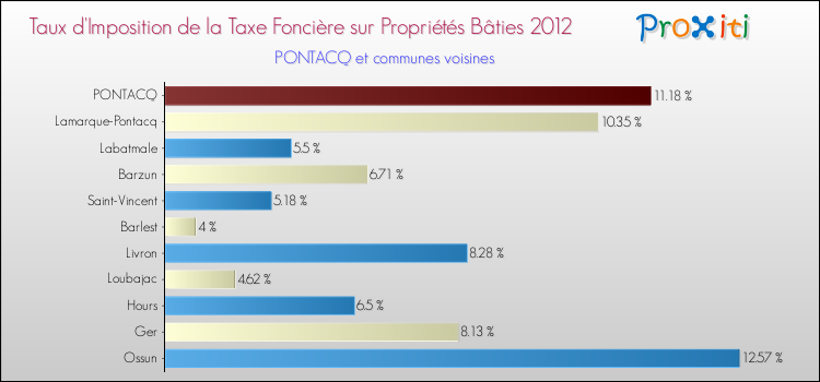 Taux d'imposition de la taxe foncière sur le bati 2012 pour PONTACQ et les communes proches Comparaison des taux d'imposition de la taxe foncière sur le bati 2012 pour PONTACQ et les communes voisines