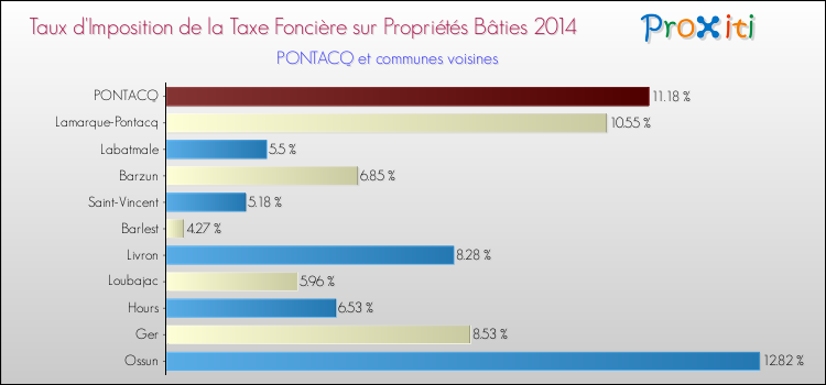 Taux d'imposition de la taxe foncière sur le bati 2014 pour PONTACQ et les communes proches Comparaison des taux d'imposition de la taxe foncière sur le bati 2014 pour PONTACQ et les communes voisines