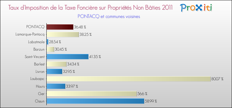 Taux d'imposition de la taxe foncière sur les immeubles et terrains non batis 2011 pour PONTACQ et les communes proches Comparaison des taux d'imposition de la taxe foncière sur les immeubles et terrains non batis 2011 pour PONTACQ et les communes voisines