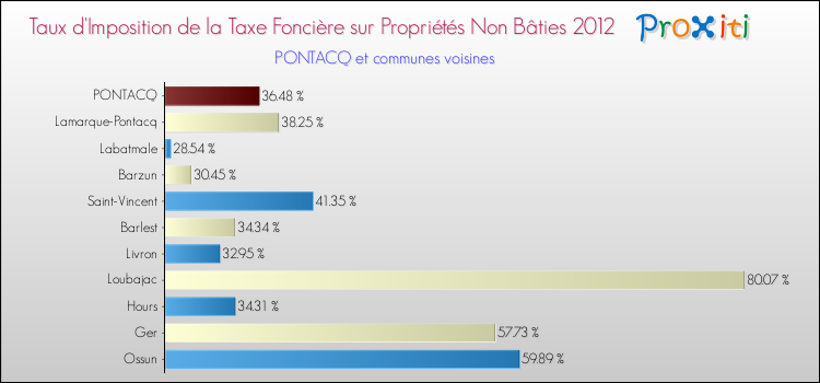 Taux d'imposition de la taxe foncière sur les immeubles et terrains non batis 2012 pour PONTACQ et les communes proches Comparaison des taux d'imposition de la taxe foncière sur les immeubles et terrains non batis 2012 pour PONTACQ et les communes voisines