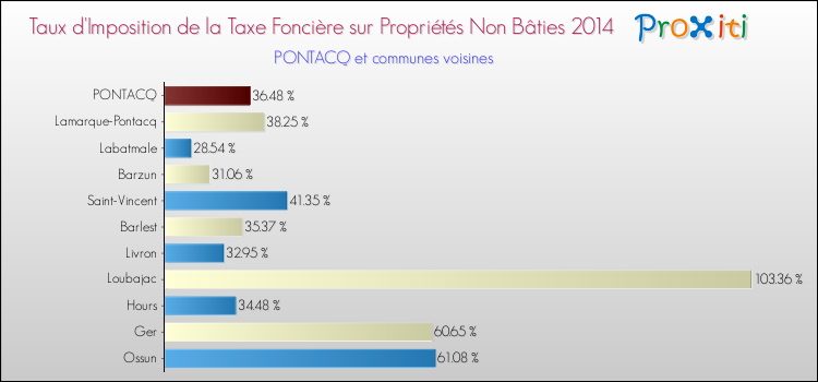 Taux d'imposition de la taxe foncière sur les immeubles et terrains non batis 2014 pour PONTACQ et les communes proches Comparaison des taux d'imposition de la taxe foncière sur les immeubles et terrains non batis 2014 pour PONTACQ et les communes voisines