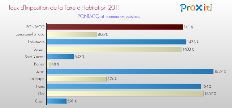 Taux d'imposition de la taxe d'habitation 2011 pour PONTACQ et les communes proches Comparaison des taux d'imposition de la taxe d'habitation 2011 pour PONTACQ et les communes voisines