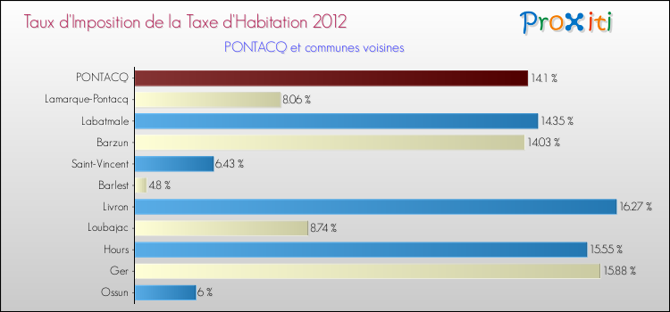 Taux d'imposition de la taxe d'habitation 2012 pour PONTACQ et les communes proches Comparaison des taux d'imposition de la taxe d'habitation 2012 pour PONTACQ et les communes voisines
