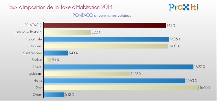 Taux d'imposition de la taxe d'habitation 2014 pour PONTACQ et les communes proches Comparaison des taux d'imposition de la taxe d'habitation 2014 pour PONTACQ et les communes voisines