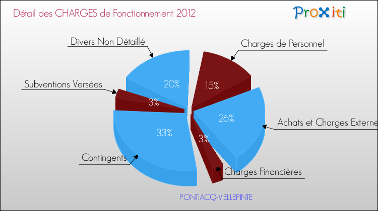 Décomposition des Charges de Fonctionnement 2012 de la commune de PONTIACQ-VIELLEPINTE Charges de Fonctionnement 2012 pour la commune de PONTIACQ-VIELLEPINTE