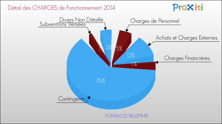 Décomposition des Charges de Fonctionnement 2014 de la commune de PONTIACQ-VIELLEPINTE Charges de Fonctionnement 2014 pour la commune de PONTIACQ-VIELLEPINTE