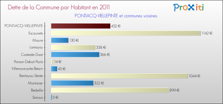 Dette par habitant de la commune en 2011 pour PONTIACQ-VIELLEPINTE et les communes proches Comparaison de la dette par habitant de la commune en 2011 pour PONTIACQ-VIELLEPINTE et les communes voisines